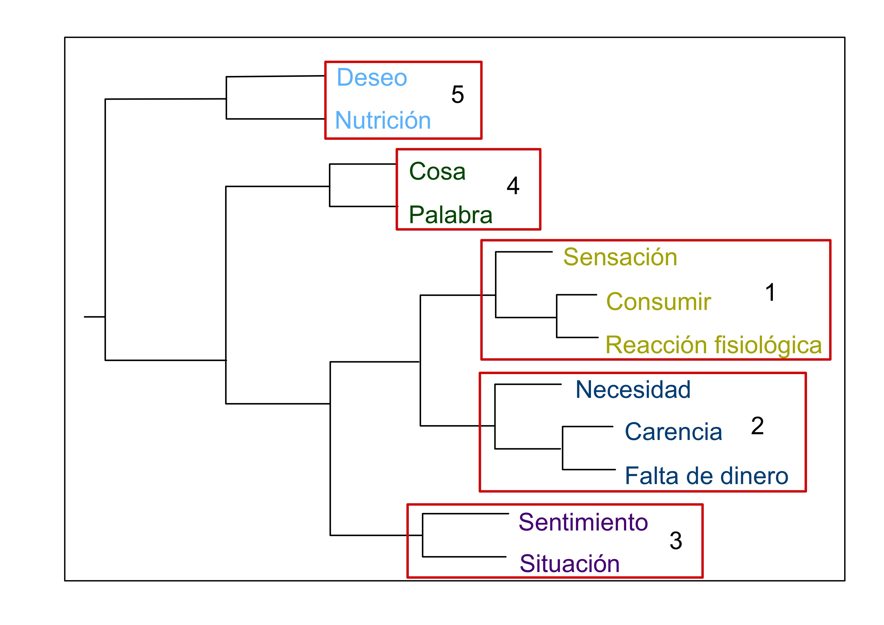 An�lisis de conglomerados para la definici�n de hambre