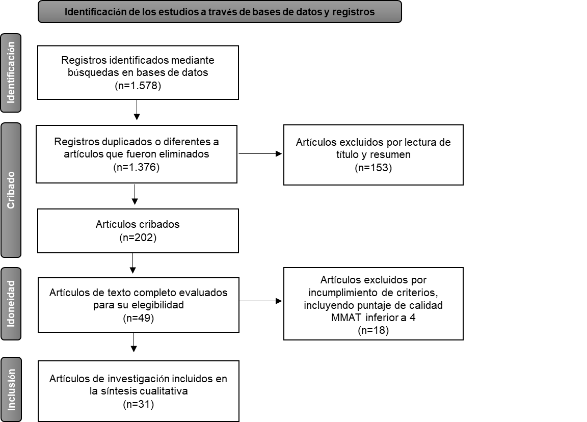 Diagrama de flujo PRISMA�