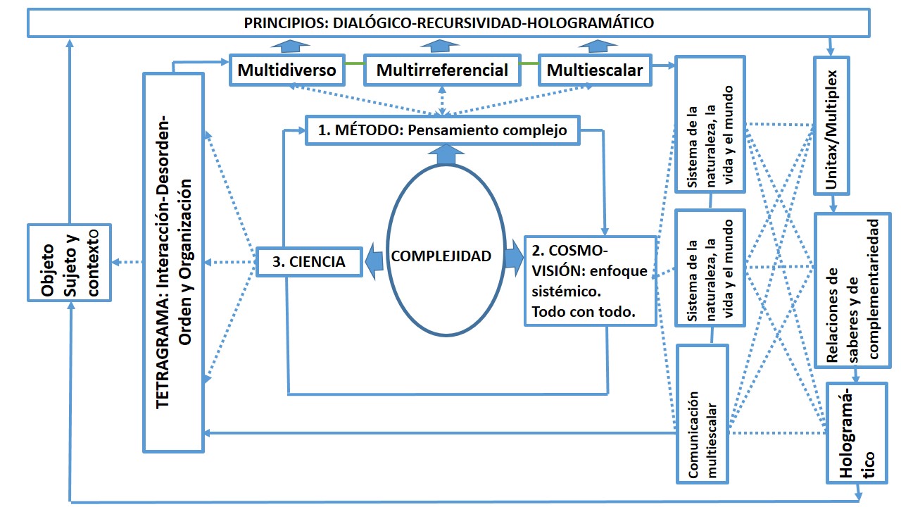 Tres grandes comprensiones de la complejidad en el mundo