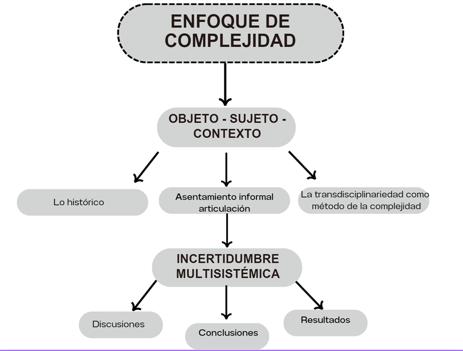 Esquema para abordar la incertidumbre multisist�mica desde el enfoque de complejidad