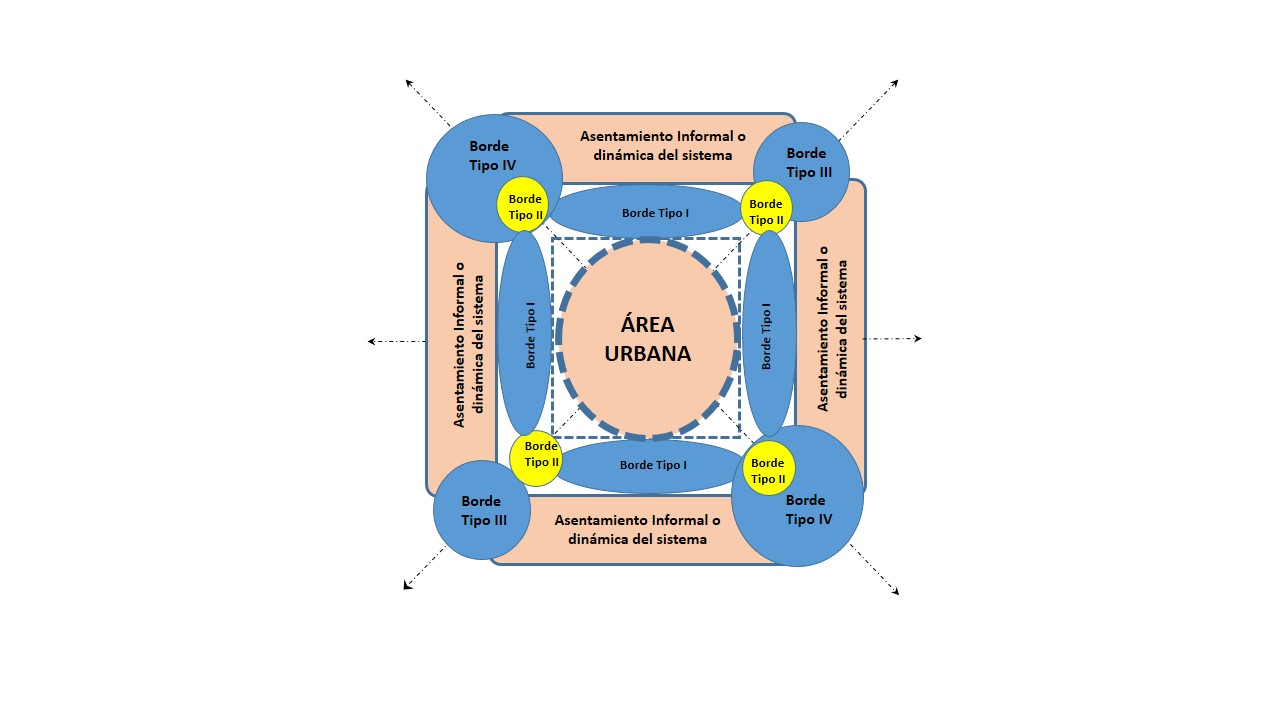 La incertidumbre multisist�mica de los asentamientos informales frente a sus bordes y entornos
