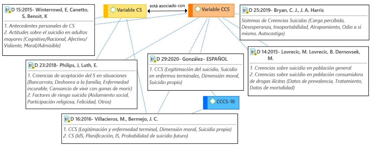 Descripción de las variables «creencias de conductas suicidas» y «conducta suicida»