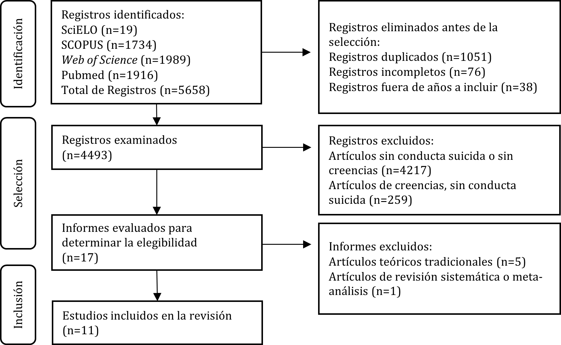Diagrama de flujo sobre identificación de estudios a través de bases de datos y registros