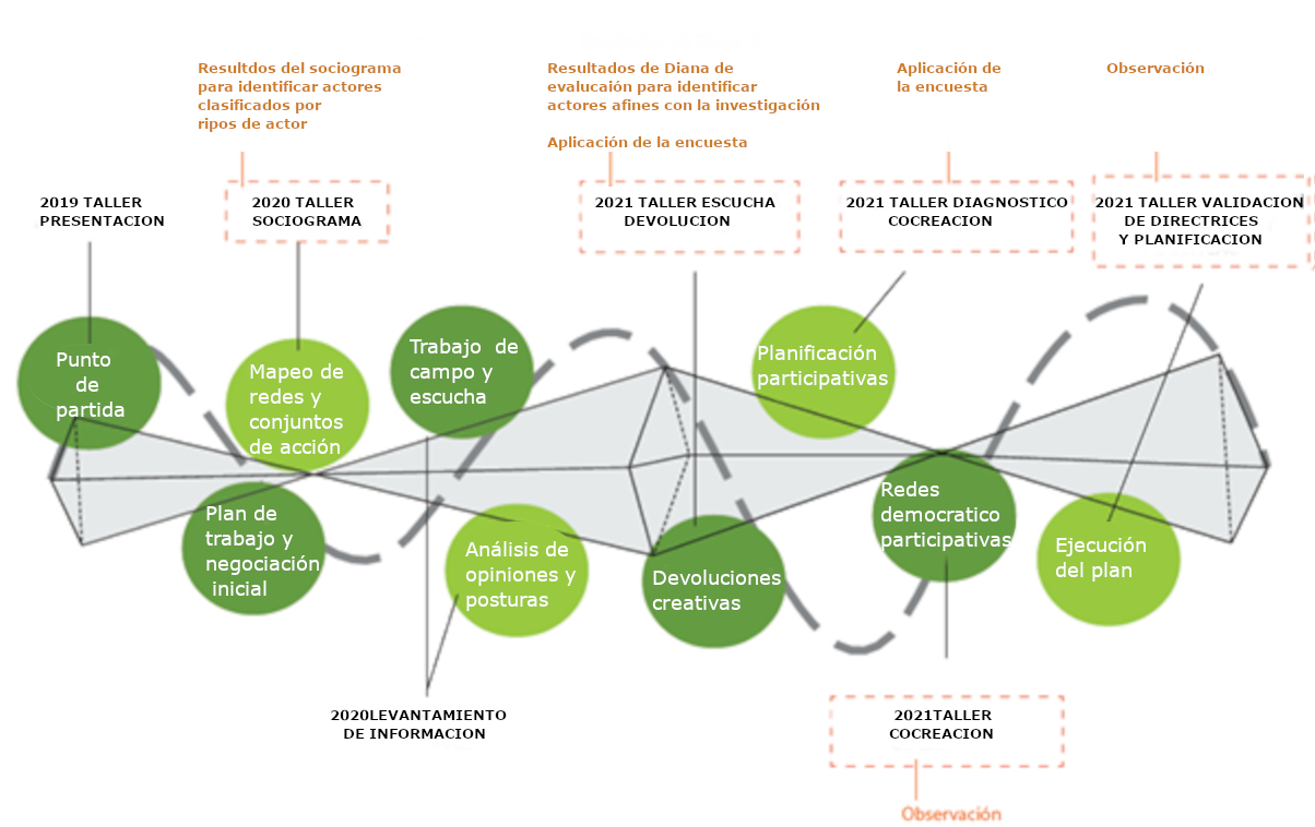 Desarrollo de un proceso participativo de planificaci�n
