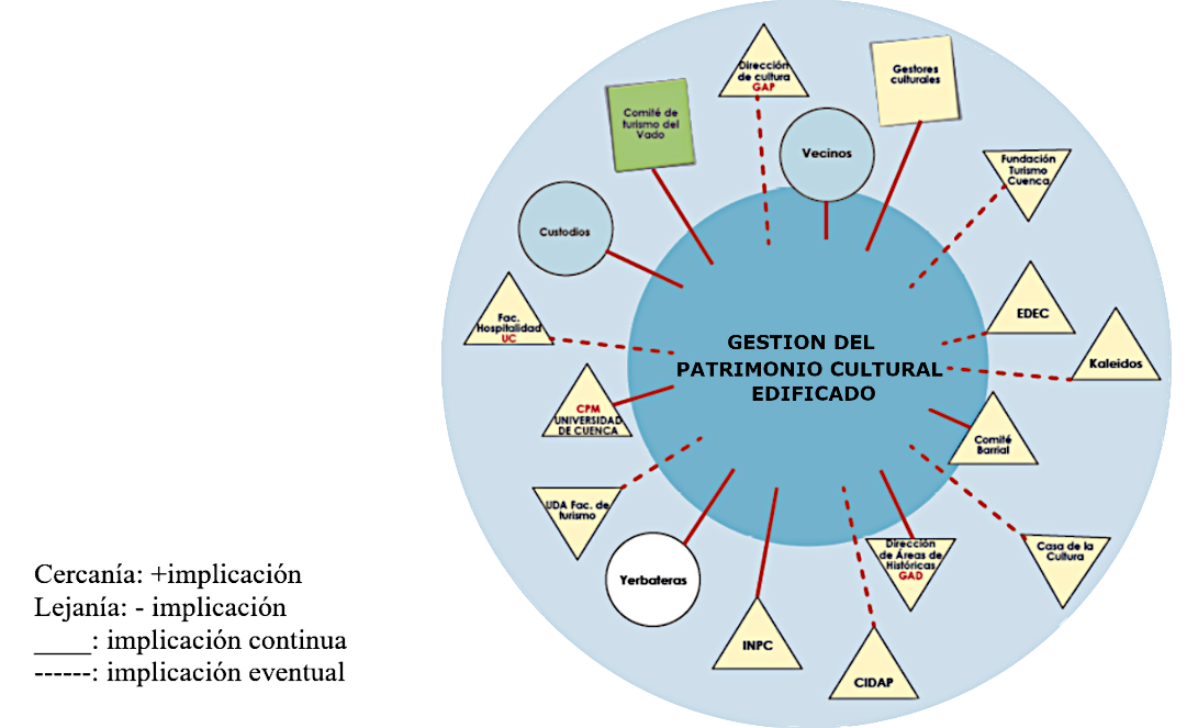 Diana de evaluaci�n de El Vado