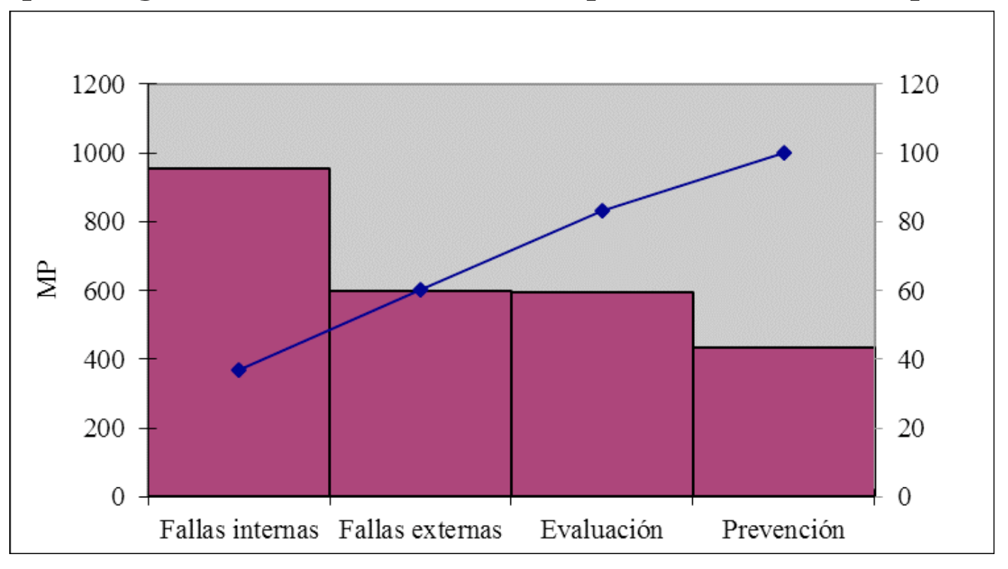 Incidencia por categora de costo de la calidad Empresa Crnica Sancti Spritus I trimestre ao II