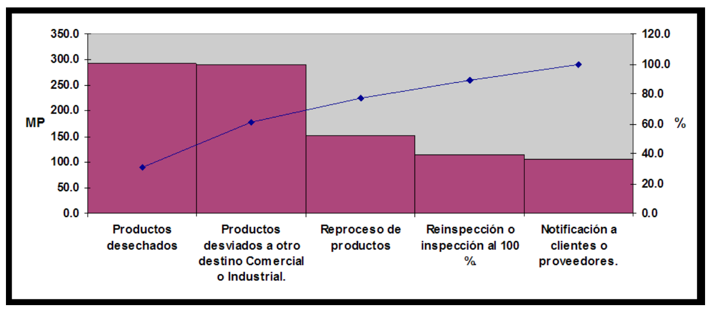 No conformidades por costos de fallas internas. Empresa Crnica Sancti Spritus, I trimestre ao II.