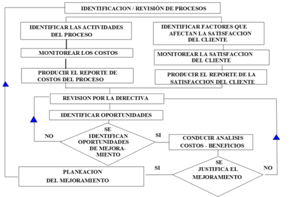 Secuencia para el anlisis de proceso basado en los principios de la gestin econmica de la calidad