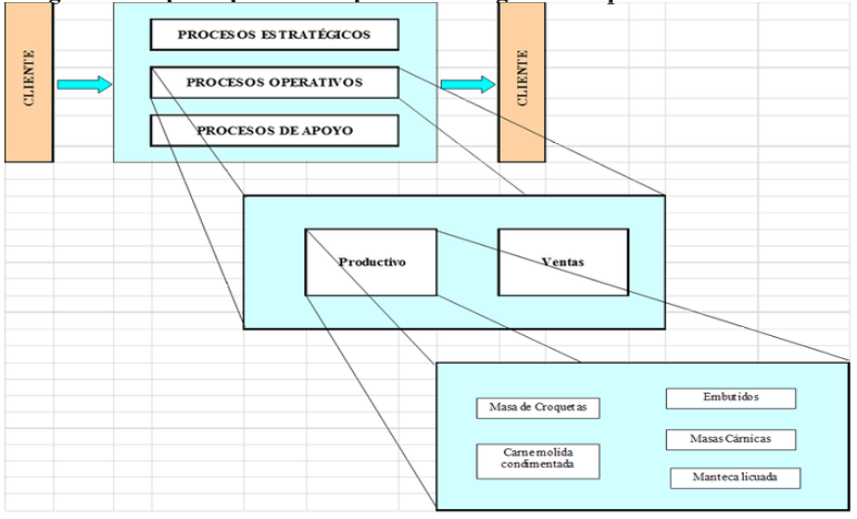 Mapa de proceso. Representacin grfica de procesos en “cascada”