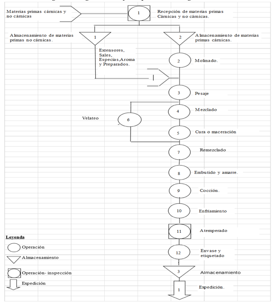 Diagrama de flujo del proceso tecnolgico de embutidos