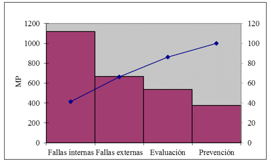 Incidencia por categora de costo de la calidad. Empresa Crnica Sancti Spritus, I trimestre ao I.