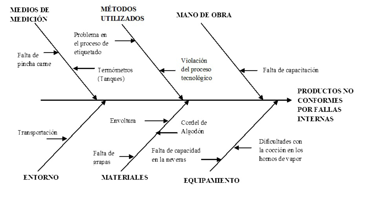 Posibles causas que en la lnea de produccin generan no conformidades en los productos