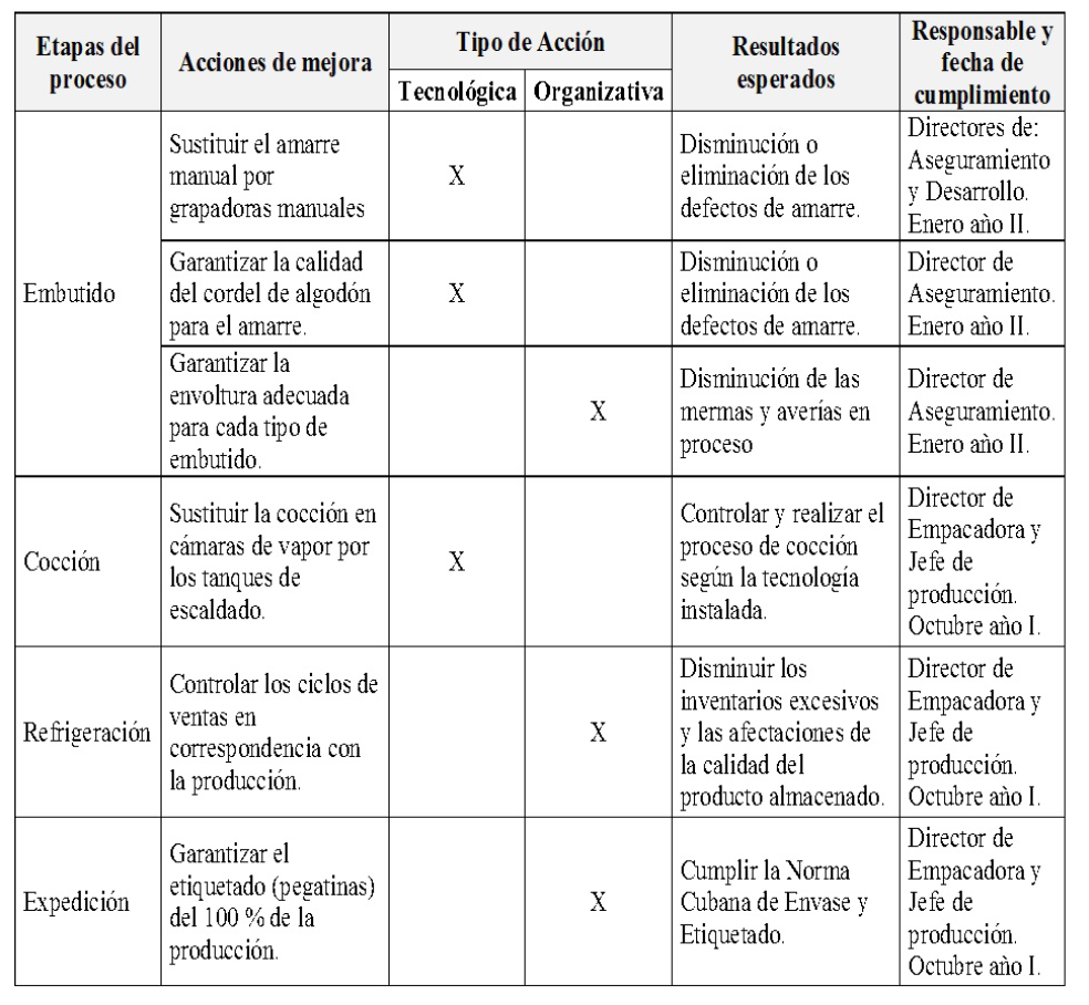 Propuesta de acciones de mejoras para el proceso clave