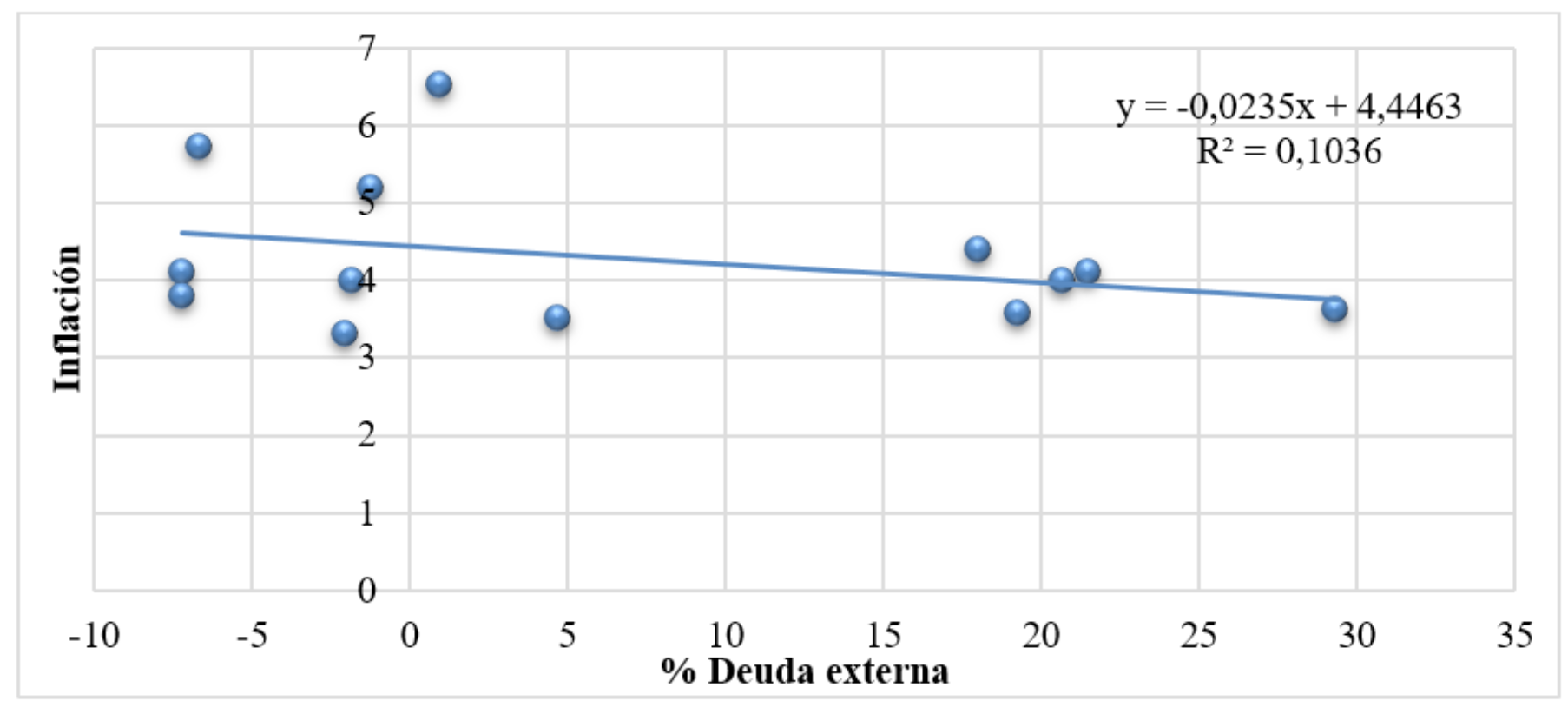 Regresin Lineal Simple Deuda Externa e Inflacin