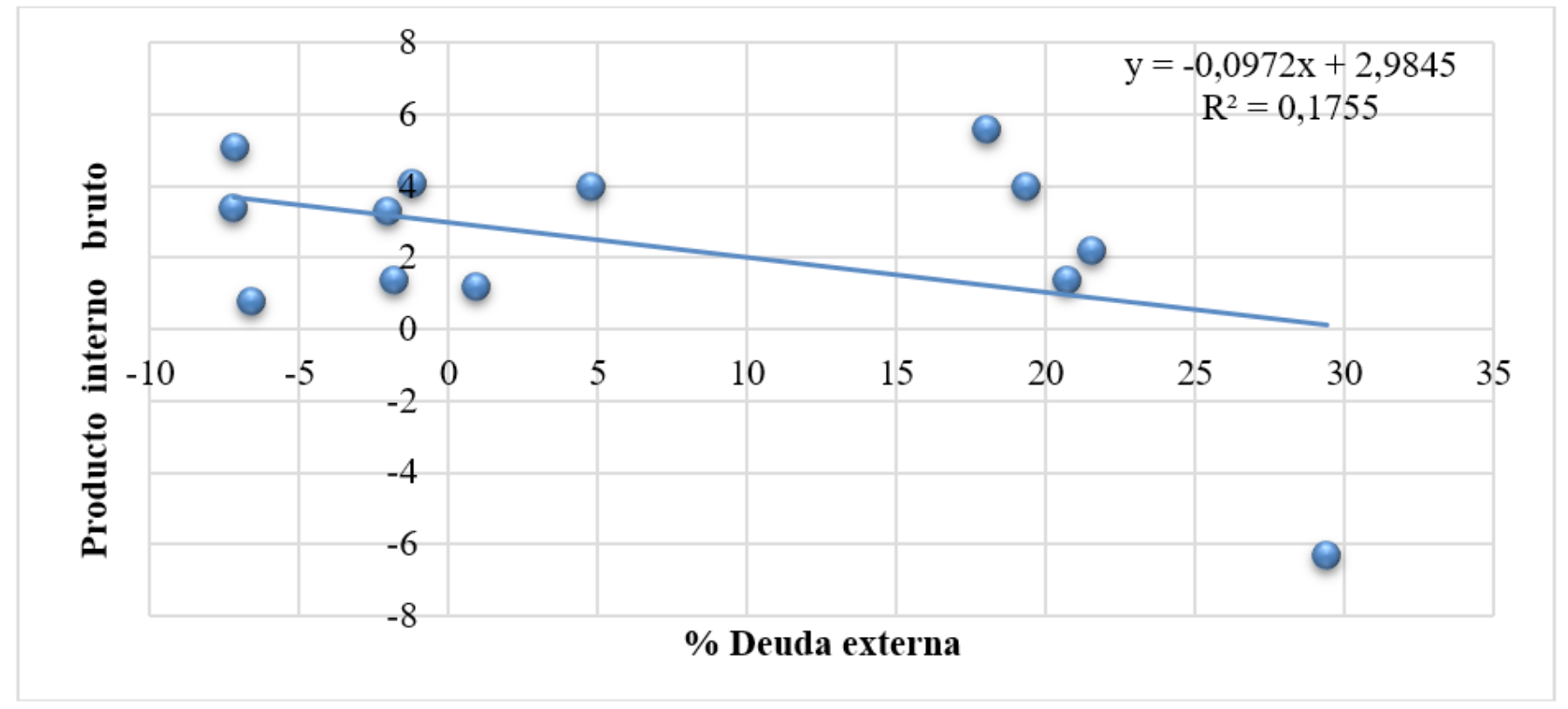 Regresin Lineal Simple Deuda Externa y Producto interno bruto