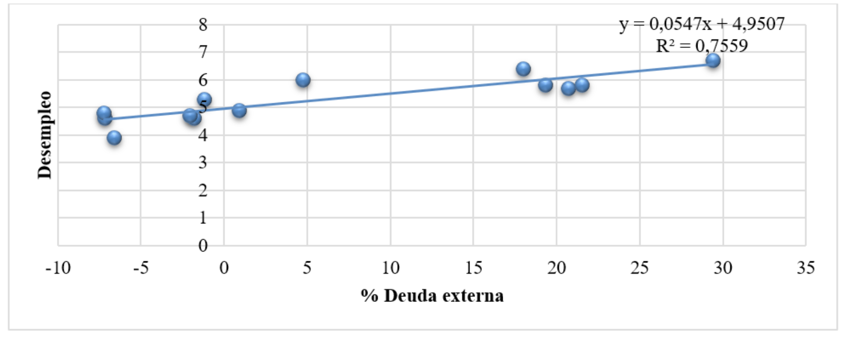 Regresin Lineal Simple Deuda Externa y Desempleo