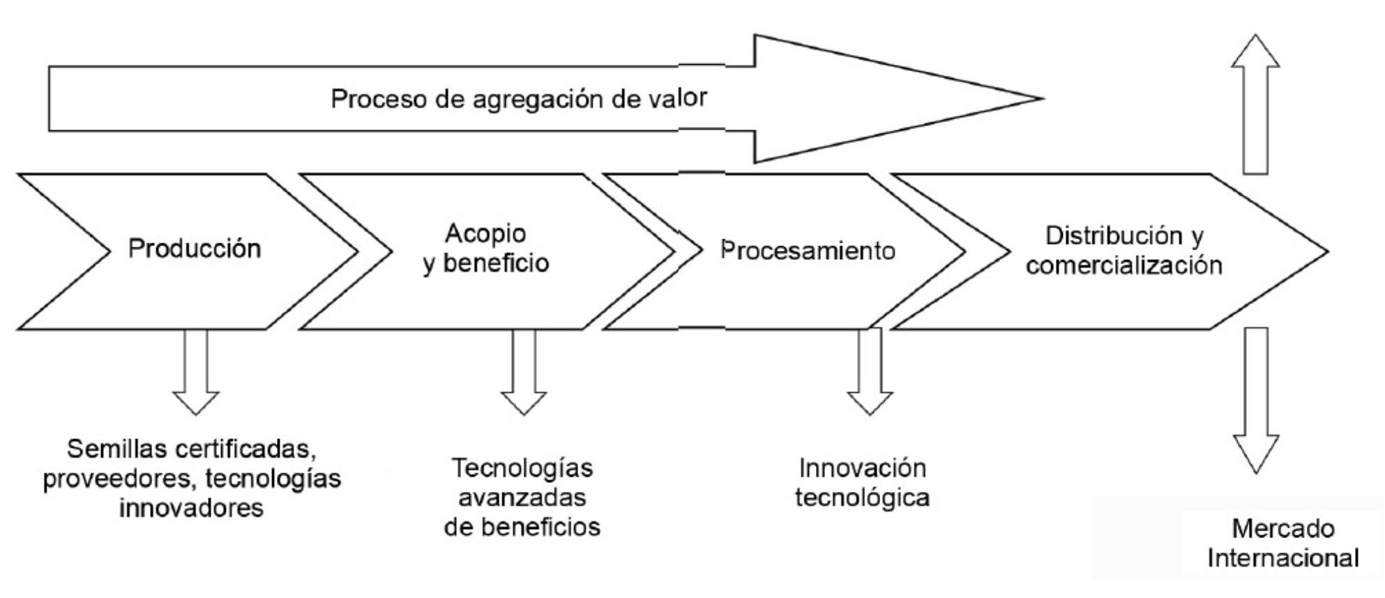 Cadena de valor en la agricultura