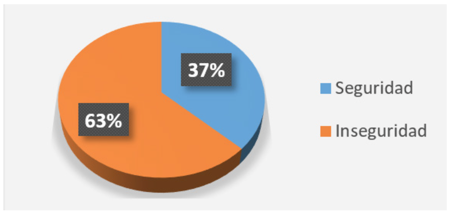 Porcentaje de inseguridad