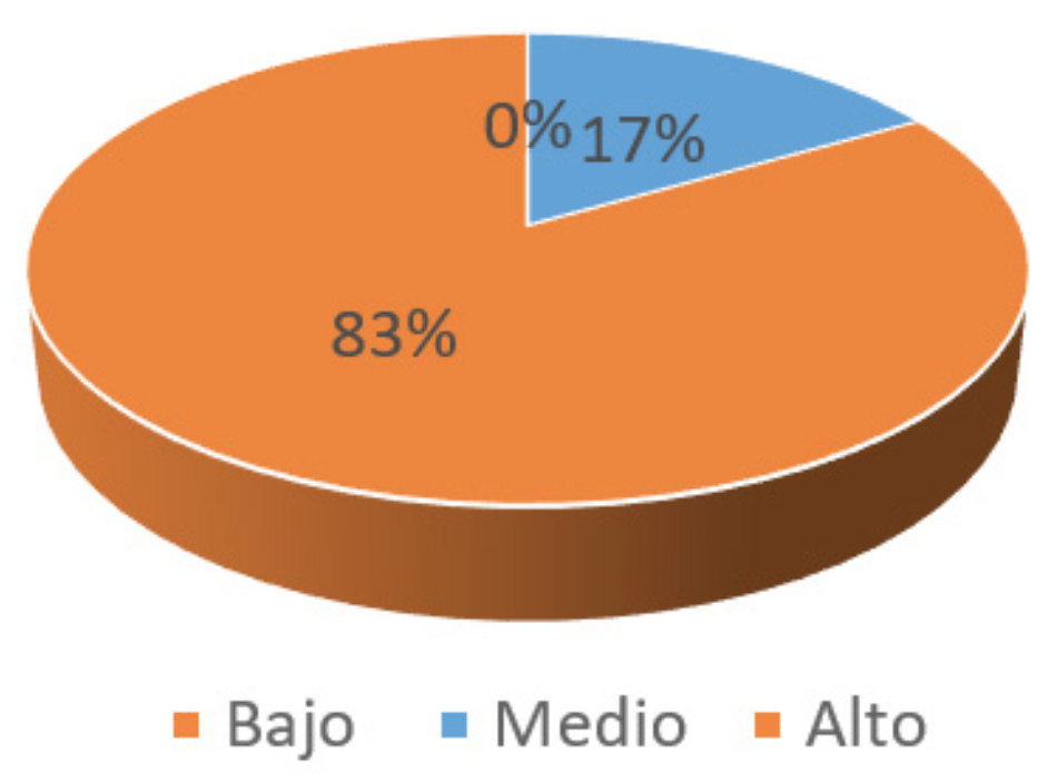 Porcentajes de vulnerabilidad
