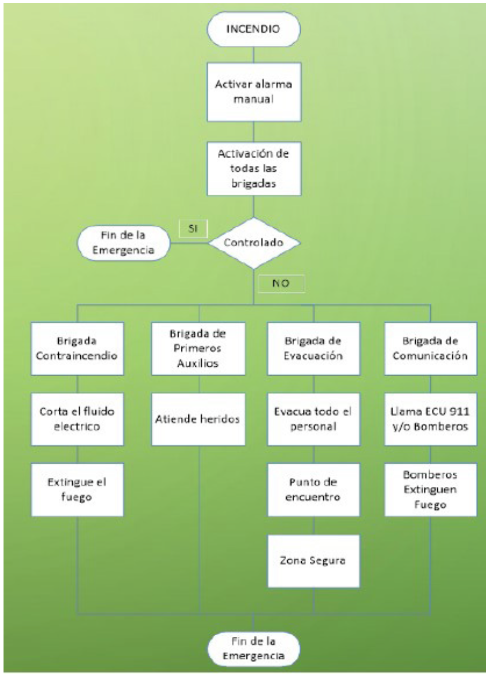 Protocolo de incendio