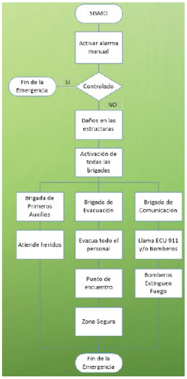 Protocolo de prevenci�n de sismo