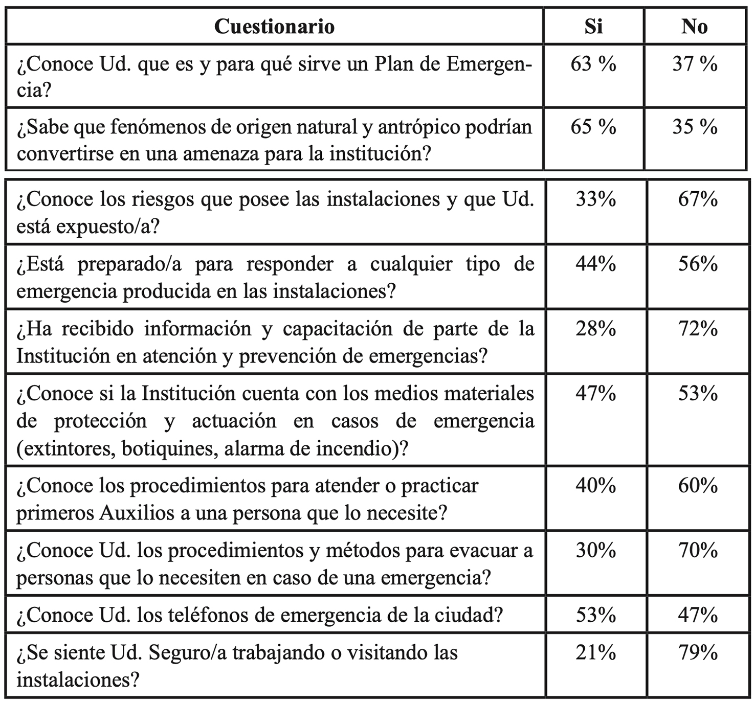 Resultado de las encuestas