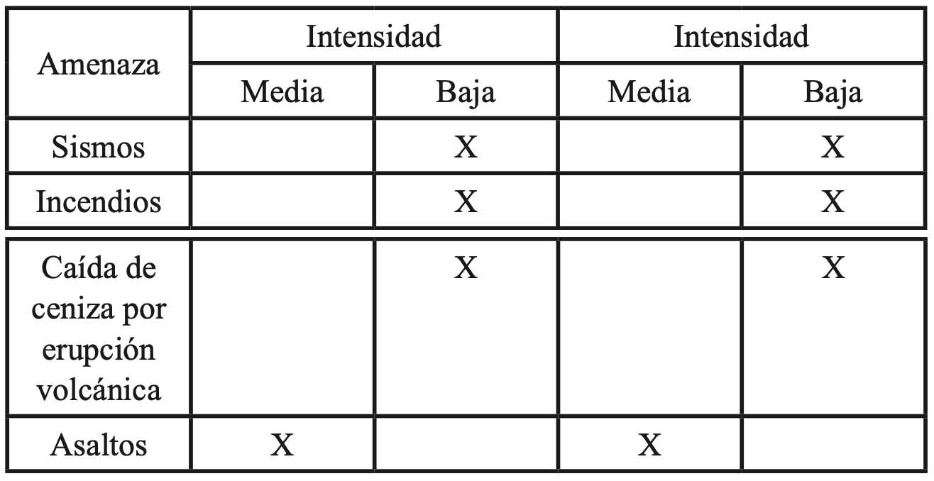 Identificaci�n de amenazas