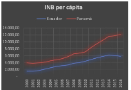 INB per cpita del Ecuador y Panam