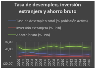 Tasa de desempleo, ahorro bruto e inversión extranjera de Ecuador (2000-2016)