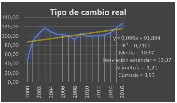 El tipo de cambio real con sus variaciones (2000-2016):