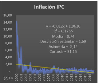 La inflación medida al IPC con sus variaciones (2000-2016)