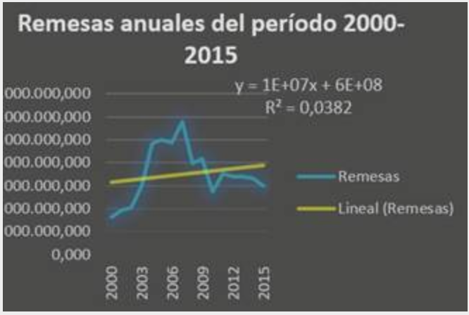 Evolucin de las remesas recibidas
