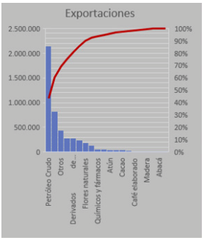 Variaciones de las exportaciones