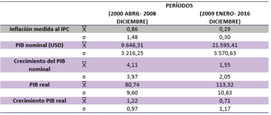 Comparacin de perodos de la inflacin el PIB y su crecimiento