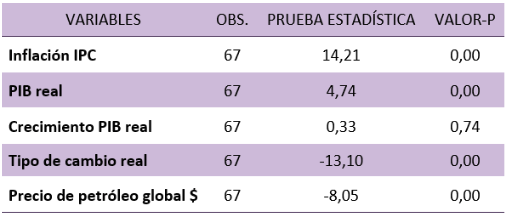 Anlisis de raz unitaria