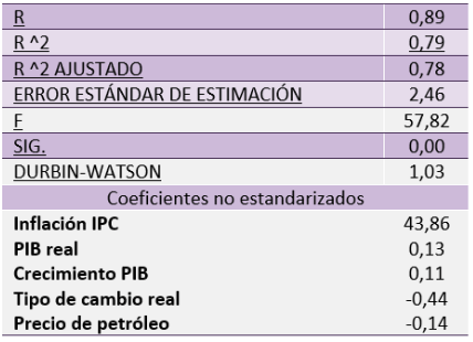 Cambios en indicadores macroeconmicos
