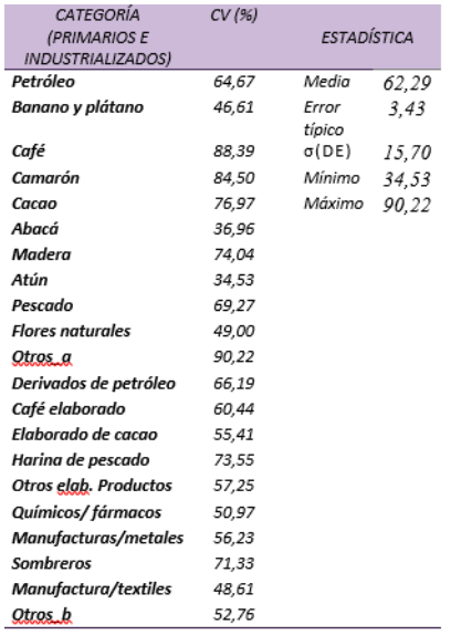Anlisis de las exportaciones de Ecuador