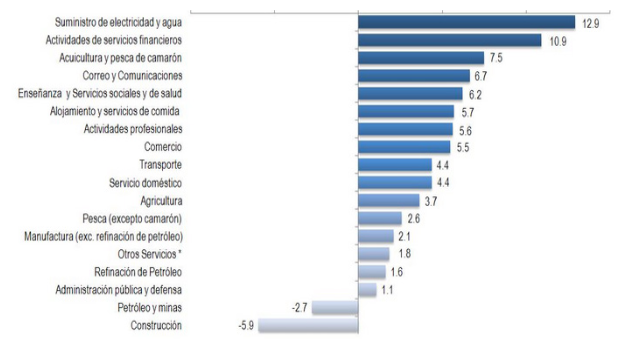 PIB total por principales sectores económicos