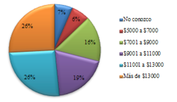 Venta promedio por empleado del local