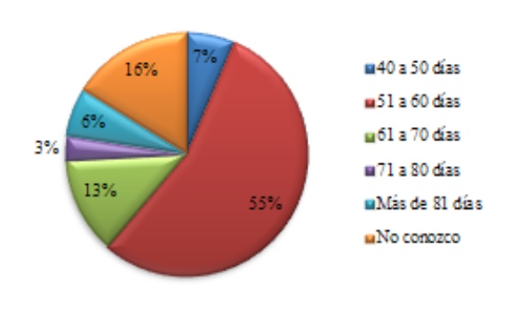 D�as cartera promedio con su principal proveedor