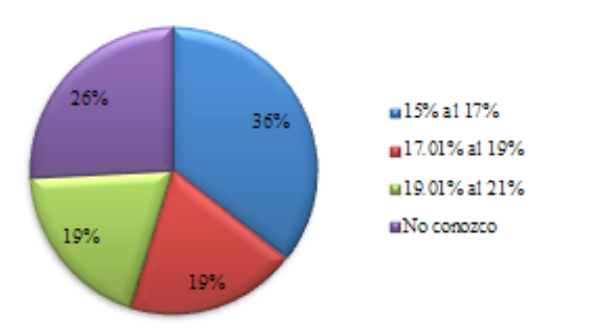 Margen de rentabilidad bruta