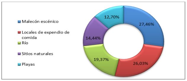 Identificaci�n de las actividades tur�sticas.