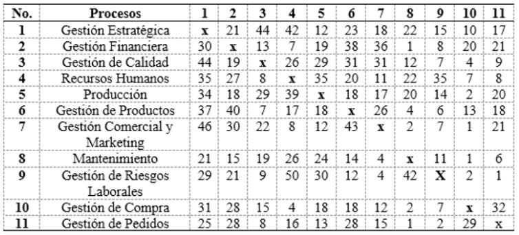 Matriz de relaciones entre procesos de todos los expertos. Fuente: Elaboraci�n propia