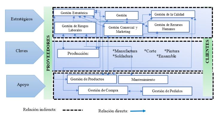 Mapa de procesos de El tim�n Fuente Elaboraci�n propia