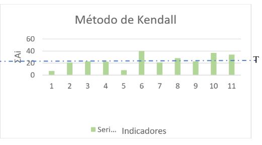 Aplicaci�n del m�todo Kendall Fuente Elaboraci�n propia