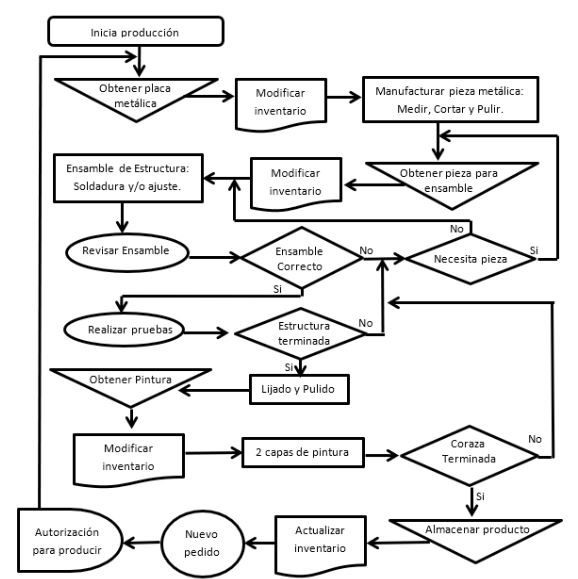 Diagrama de proceso de Producci�n Fuente Elaboraci�n propia