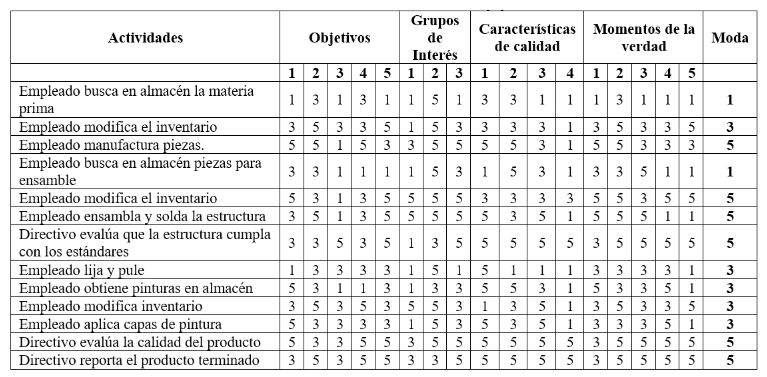 Matriz de valor a�adido Fuente Elaboraci�n propia