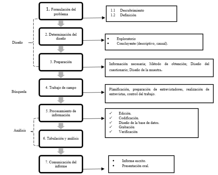 Pasos de una investigacin