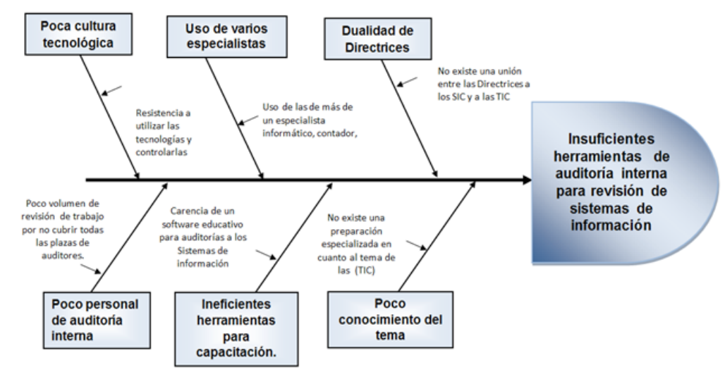 Diagrama causa&ndash; efecto relacionado con las auditorias de los sistemas de informaci�n