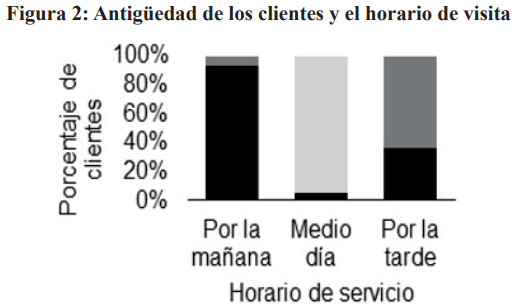 Antigedad de los clientes y el horario de visita